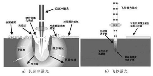 關于納秒、皮秒、飛秒激光的定義及應用